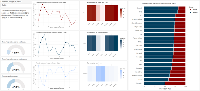 dashboard autour de la place des femmes dans l'audivisuel